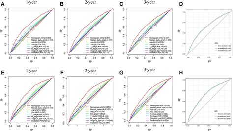 Frontiers A Nomogram For Predicting Postoperative Overall Survival Of