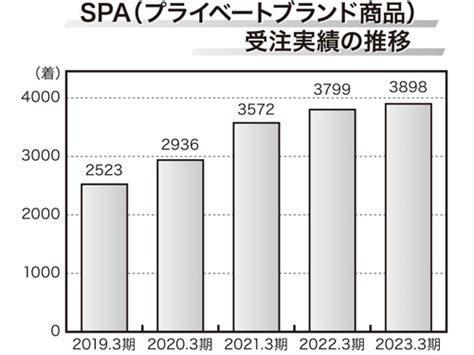 一蔵 23年3月期／和装事業は3．2％増／展示会販売が増収に寄与（2023年6月8日号） 訪販 日本流通産業新聞 日流ウェブ