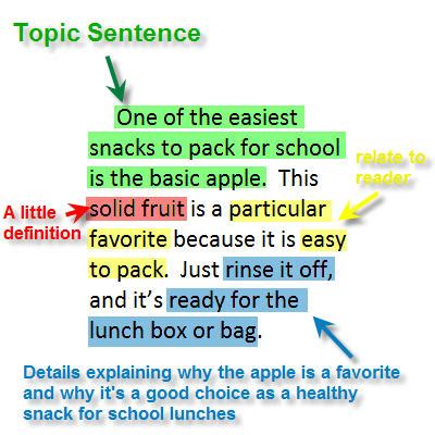 Body Paragraphs Walk Through Lesson How To Pass An Essay