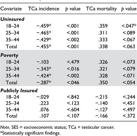 Table 1 From The Connection Between Testicular Cancer Minority Males