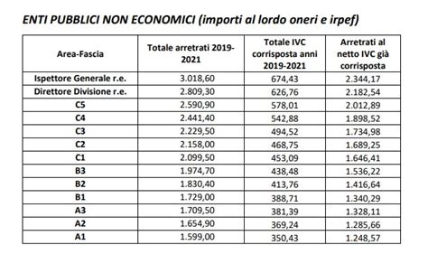 Contratto Statali In Arrivo Arretrati Fino A Euro Pa Magazine