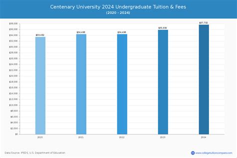 Centenary University Tuition And Fees Net Price