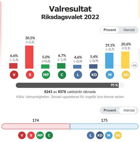 Panorama Electoral Global On Twitter Rt Politicx Suecia