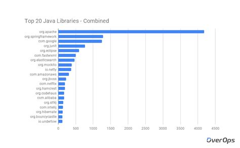 The Top 100 Java Libraries In 2018 Based On 277975 Source Files