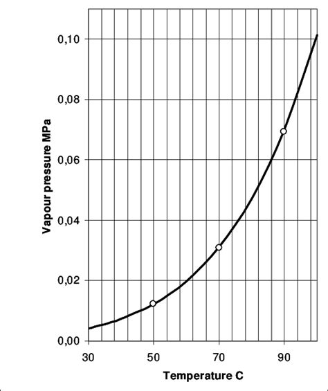 Vapour pressure of water vs. temperature | Download Scientific Diagram