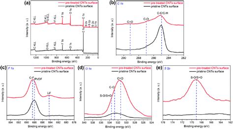 A Wide Scan XPS Spectra And B E Narrow Scan XPS Spectra Of The