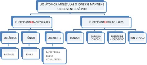 Qu Mica General Fuerzas Intermoleculares