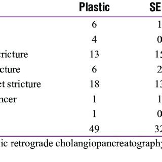 Endoscopic Retrograde Cholangiopancreatography Findings And The Type Of