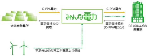 花王・アミタら、コーポレートppaで再エネ電力を調達 みんな電力とタッグ 全国の太陽光発電・蓄電池ならeco信頼サービス株式会社