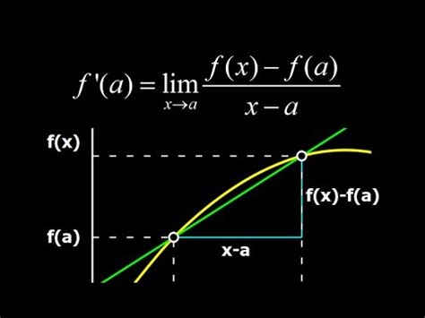 Finding The Slope Of A Tangent Line As A Limit Of Secant Lines