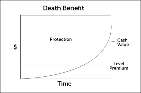 Whole Life Insurance Cash Value Farmers Essentiallife® Simple Whole