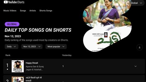 YouTube Shorts Now Has Top Music Charts