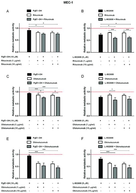 Ep4 Receptor Agonists Enhance Cytotoxicity Of Anti Cd20 Mabs Against