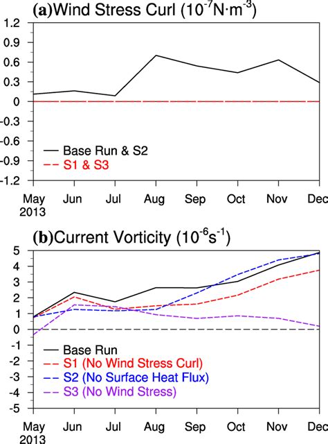 Monthly Evolutions Of A Wind Stress Curl And B The Vorticity Of The