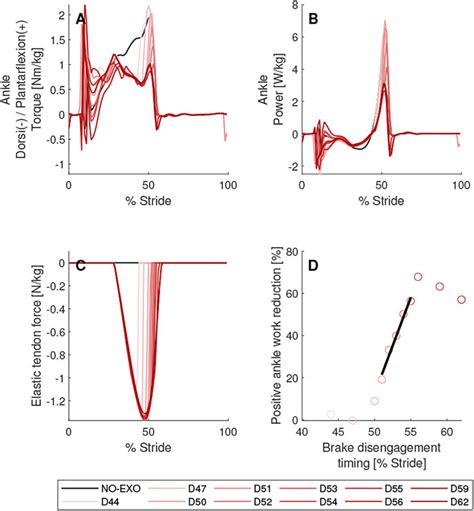 Frontiers Harnessing Energy Of A Treadmill For Push Off Assistance