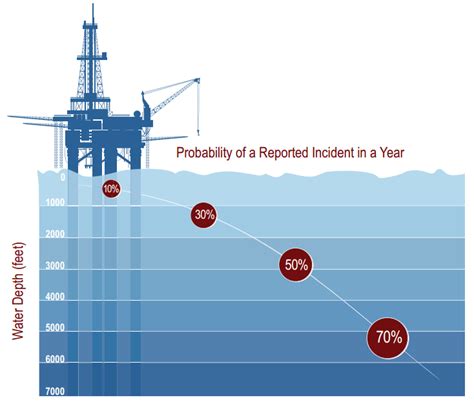 Deepwater Drilling Recommendations For A Safer Future