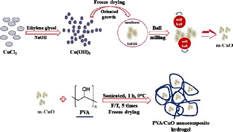 Figure 1 From Polyvinyl Alcoholcuo Nanocomposite Hydrogels Facile