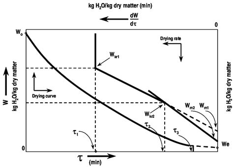 Idealized Drying Curve And Linearized Drying Rate Curve Download