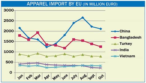 New Age RMG Exports To EU Fall By 19 53pc In 10 Months