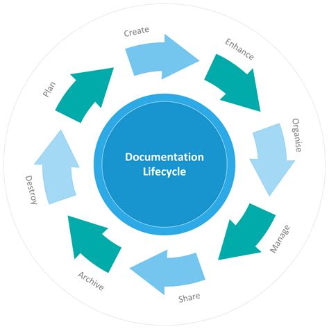 How To Create Document And Workflow For Business Process