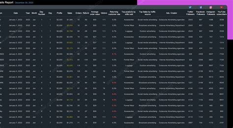 Executive Summary Dashboard – Other Levels