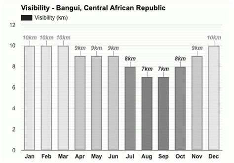 Yearly & Monthly weather - Bangui, Central African Republic