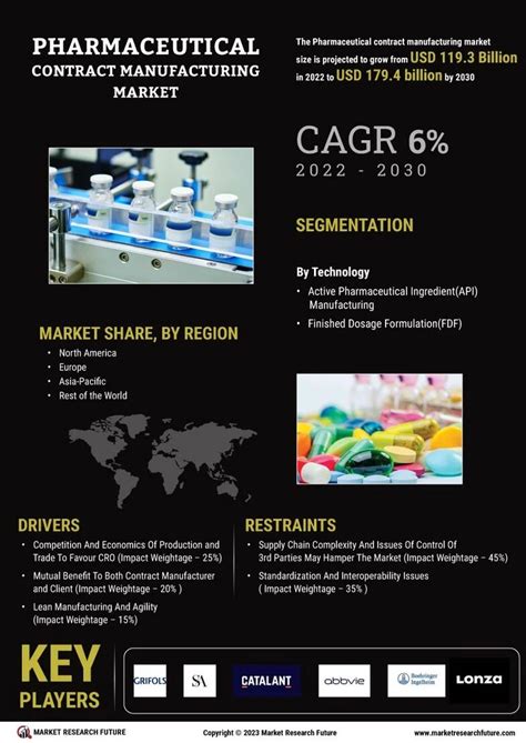 Pharmaceutical Contract Manufacturing Market Report Trends Growth