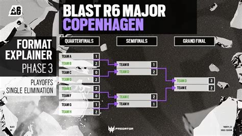 BLAST R6 Major Copenhague Ubisoft Revela Os Detalhes Major