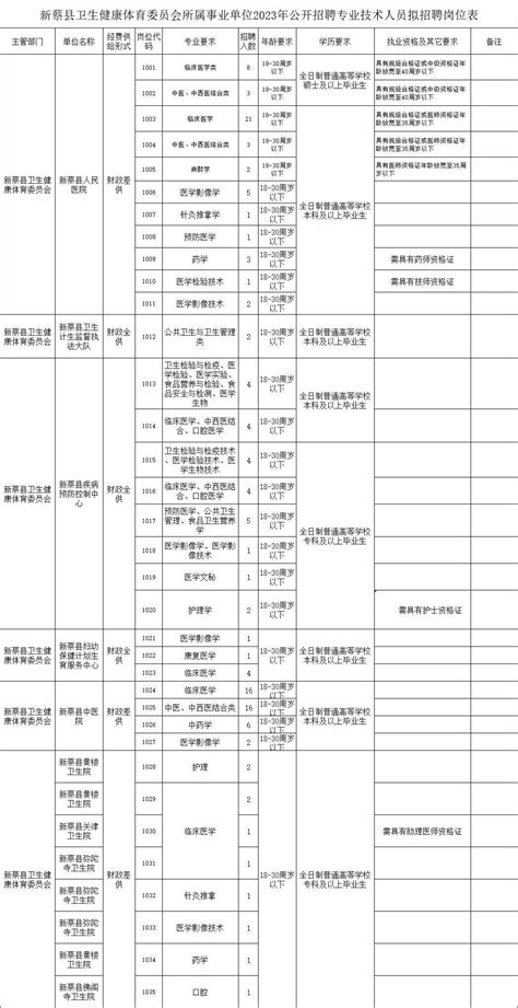 133人！大专可报！驻马店这些事业单位公开招聘！工作考生注册