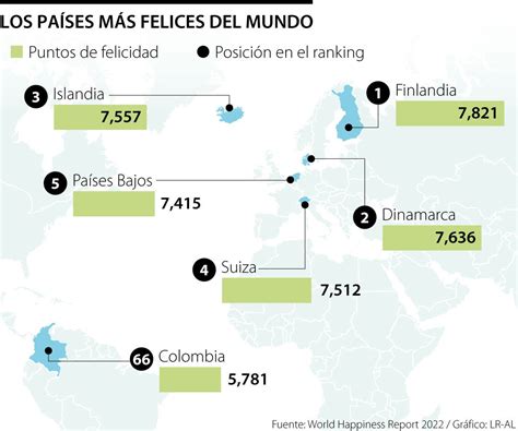 Colombia puesto 66 en ranking de países más felices del mundo