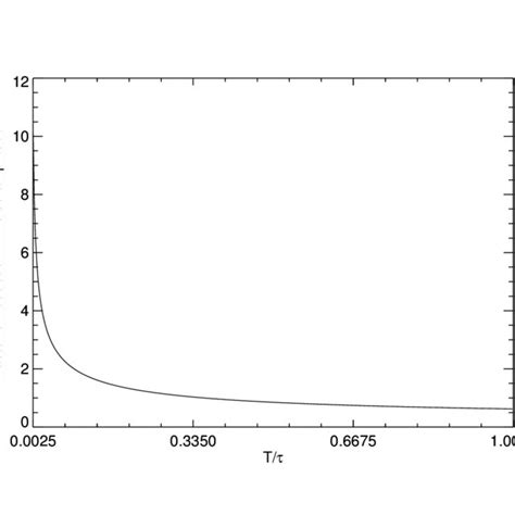 The steeper curve is generated by an initial random distribution of the ...