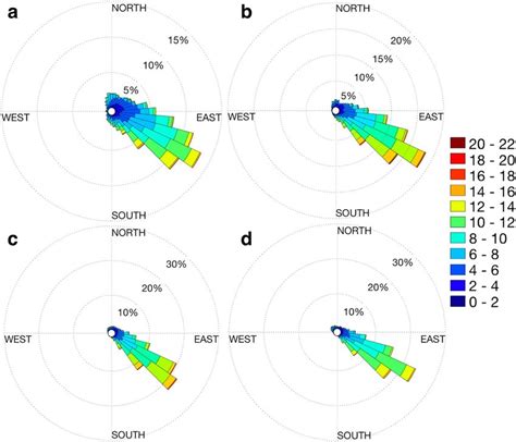 Wind Rose Of Mean Daily Wind Speed Ws And Direction Blowing From At Download Scientific