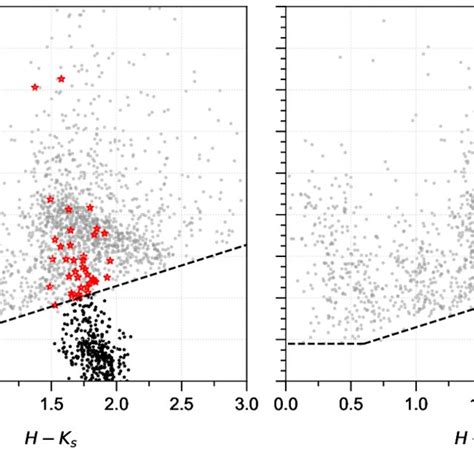 Colour Magnitude Diagram K S Versus H − K S Corresponding To The Region