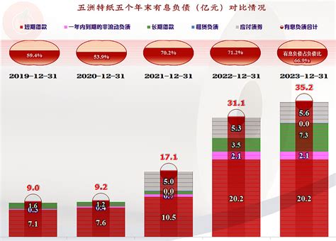 五洲特纸2023年业绩表现不错，年末大量的在建工程，风险未知 再来看一家主营制浆造纸的上市公司年报，五洲特种纸业集团股份有限公司（股票简称