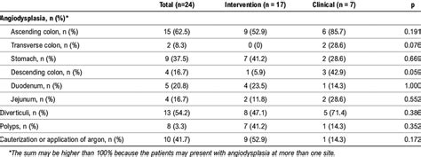 Findings From Colonoscopy And Upper Digestive Tract Endoscopy