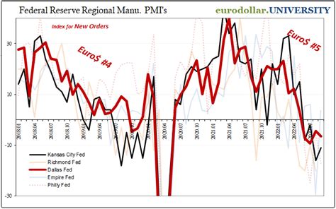 Jeffrey P Snider On Twitter Dallas Kc Fed Not Look So Hot Either