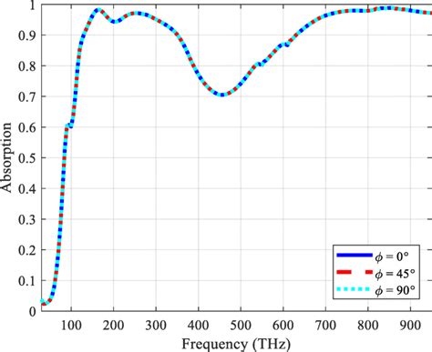 The Absorption Spectra Of Proposed Absorber For Various Polarization