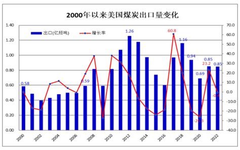 2022年世界煤炭市场运行特点及2023年变化趋势展望新闻中心煤炭资讯网