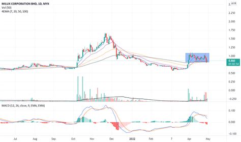 MILUX Stock Price and Chart — MYX:MILUX — TradingView