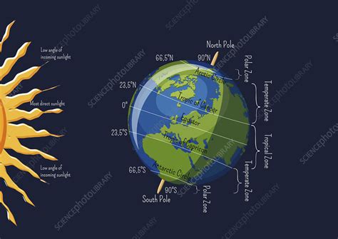 Earth climate zones, illustration - Stock Image - F027/1859 - Science ...