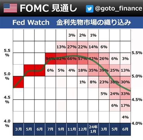 後藤達也 On Twitter 🇺🇸fomc見通し Cpiが市場予想を下回ったので、米利上げ（and利下げ）見通しをアップデートしました ・7