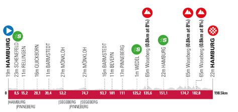 BEMER Cyclassics Hambourg 2024 Parcours détaillé et profil