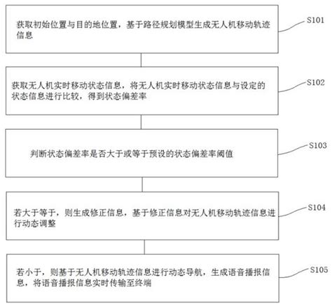 基于深度强化学习的无人机自主导航方法、系统及介质与流程