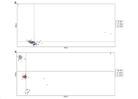 Principal Component Analysis Pca Plots Showing Clustering Of