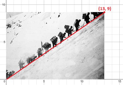 Positive Slope | Definition, Graph & Examples - Lesson | Study.com