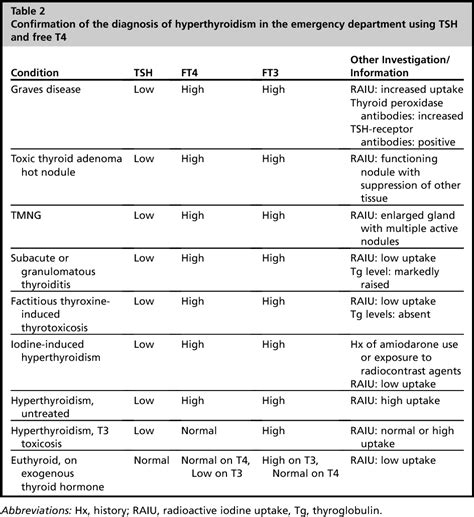 Figure 2 from Hyperthyroidism and thyrotoxicosis. | Semantic Scholar