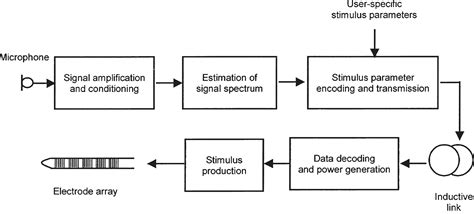 Music Perception With Cochlear Implants A Review Hugh J Mcdermott 2004