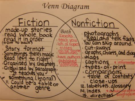 Fiction And Nonfiction Venn Diagram Nonfiction Fiction Vs Te