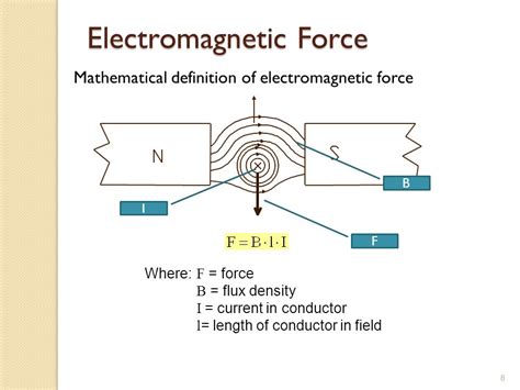 Electromagnetic Force Diagram