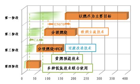 燃气锅炉nox控制技术发展趋势分析 泷涛超低氮燃烧器